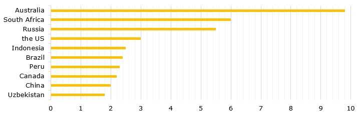 Top 10 countries in terms of gold mine reserves, 2017 (in thousand metric tons)